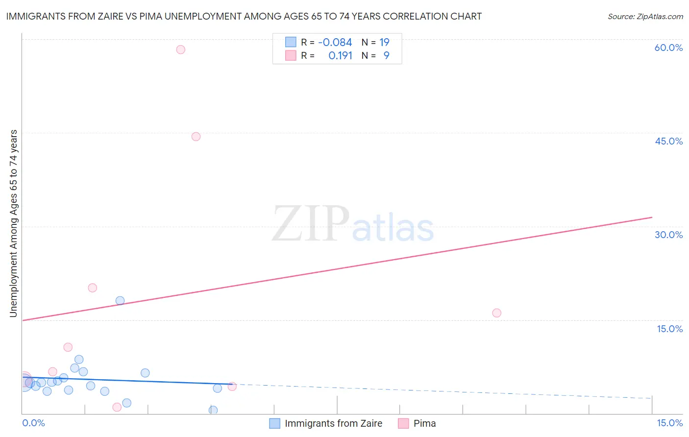 Immigrants from Zaire vs Pima Unemployment Among Ages 65 to 74 years