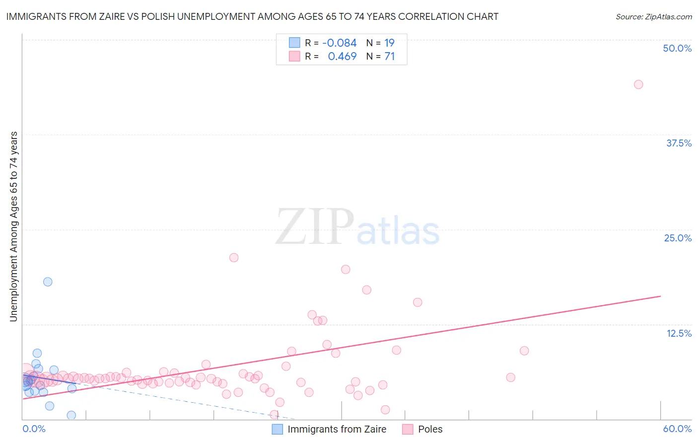 Immigrants from Zaire vs Polish Unemployment Among Ages 65 to 74 years