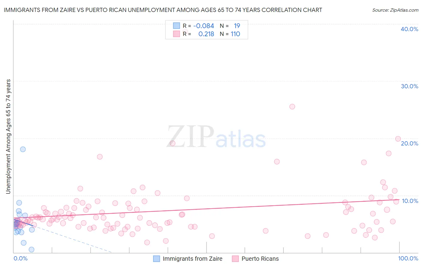 Immigrants from Zaire vs Puerto Rican Unemployment Among Ages 65 to 74 years