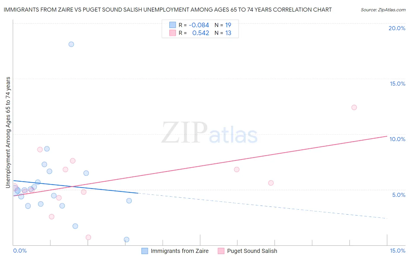 Immigrants from Zaire vs Puget Sound Salish Unemployment Among Ages 65 to 74 years
