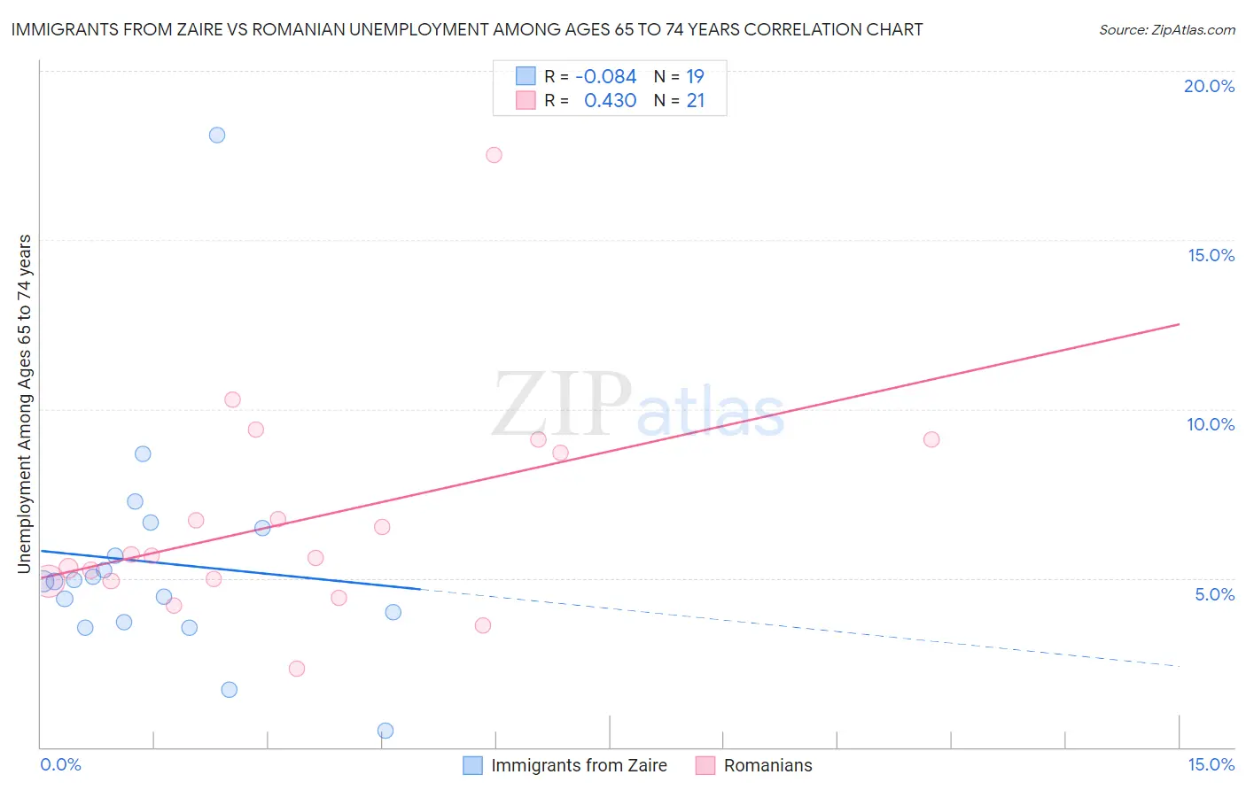 Immigrants from Zaire vs Romanian Unemployment Among Ages 65 to 74 years