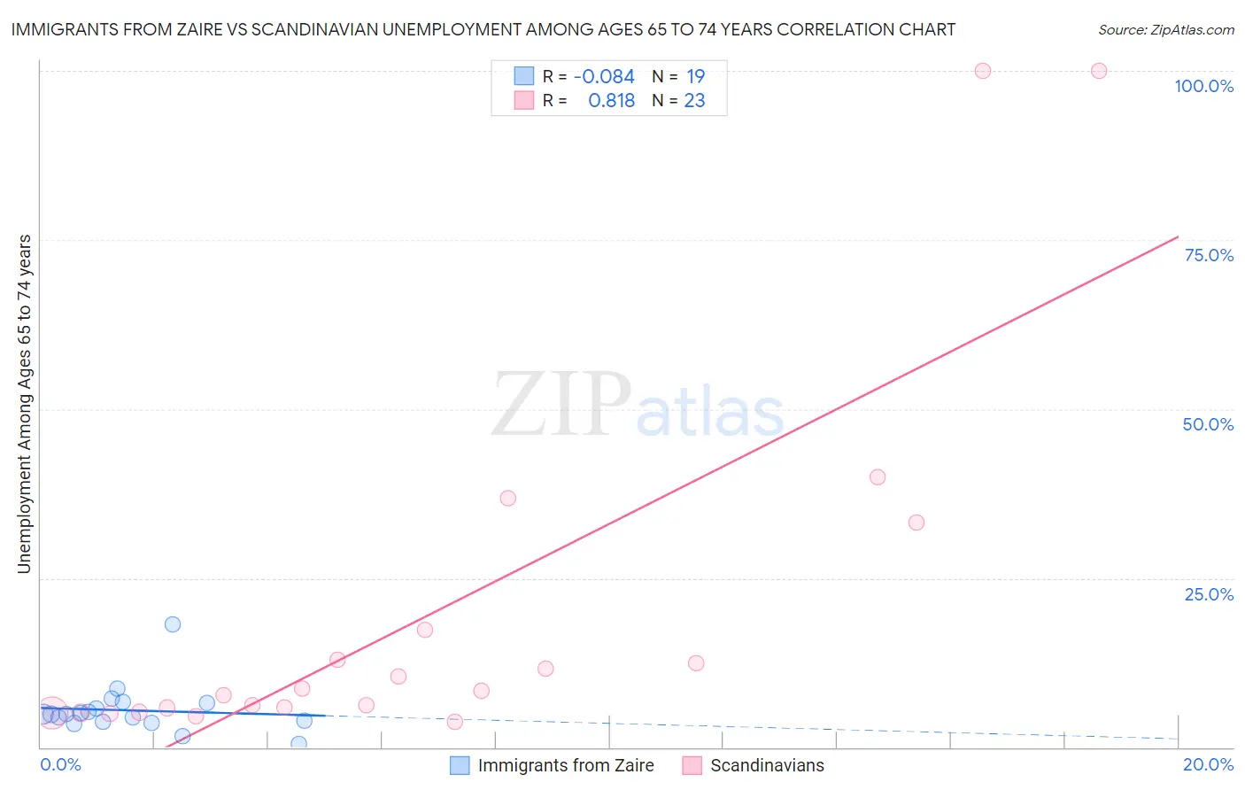 Immigrants from Zaire vs Scandinavian Unemployment Among Ages 65 to 74 years