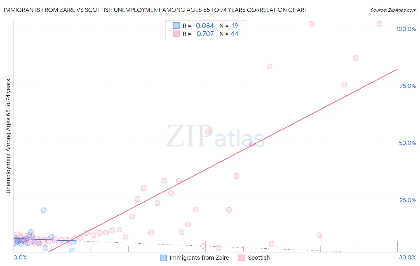Immigrants from Zaire vs Scottish Unemployment Among Ages 65 to 74 years