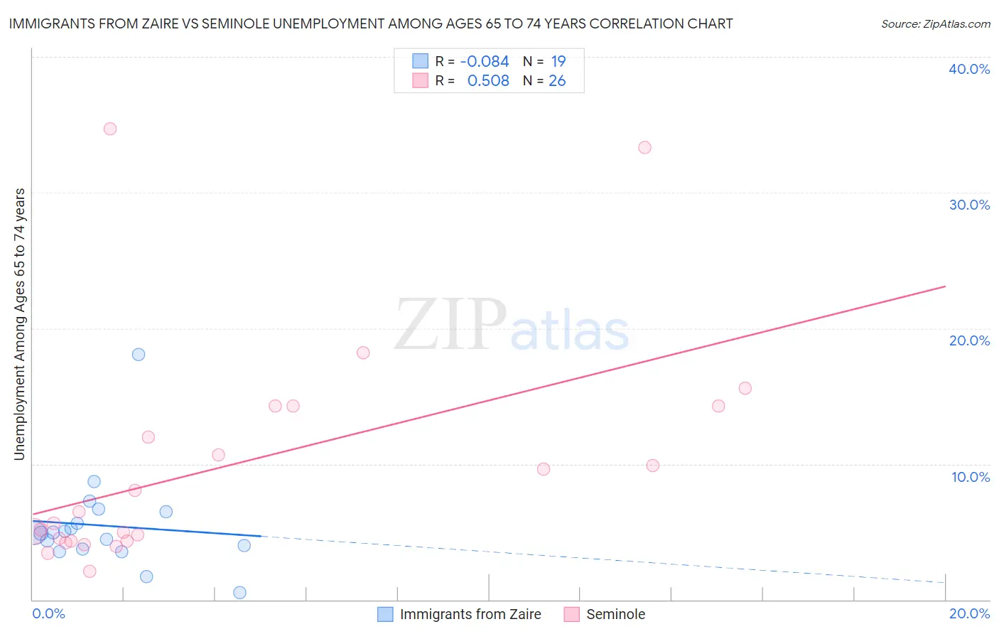 Immigrants from Zaire vs Seminole Unemployment Among Ages 65 to 74 years