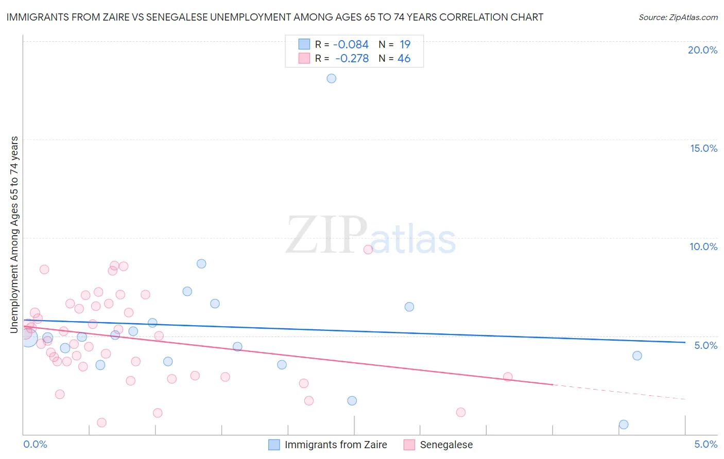Immigrants from Zaire vs Senegalese Unemployment Among Ages 65 to 74 years