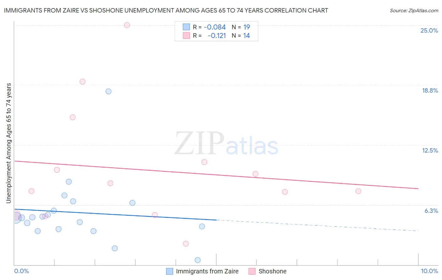Immigrants from Zaire vs Shoshone Unemployment Among Ages 65 to 74 years