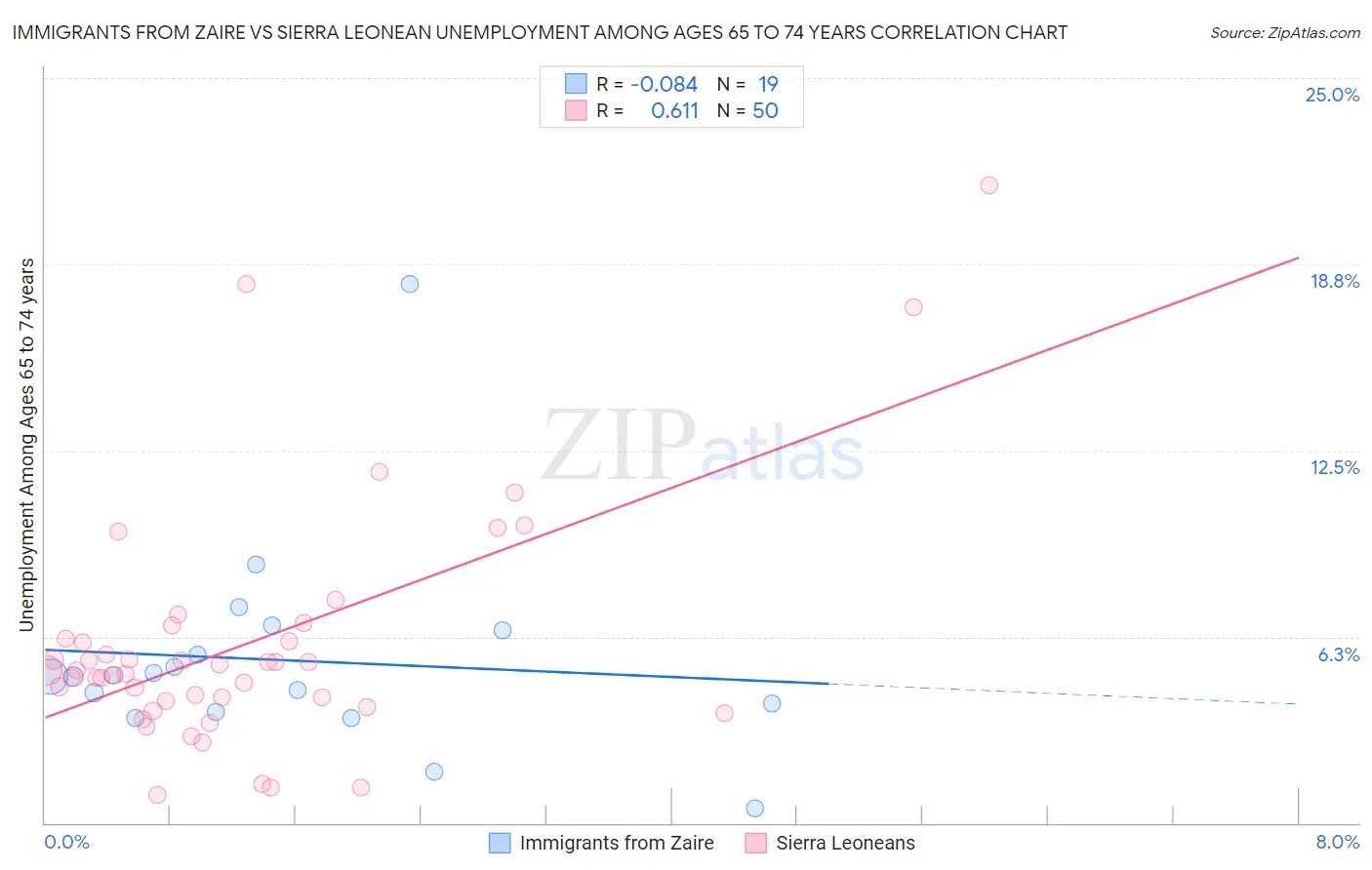 Immigrants from Zaire vs Sierra Leonean Unemployment Among Ages 65 to 74 years