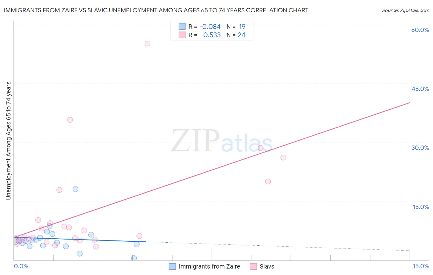 Immigrants from Zaire vs Slavic Unemployment Among Ages 65 to 74 years