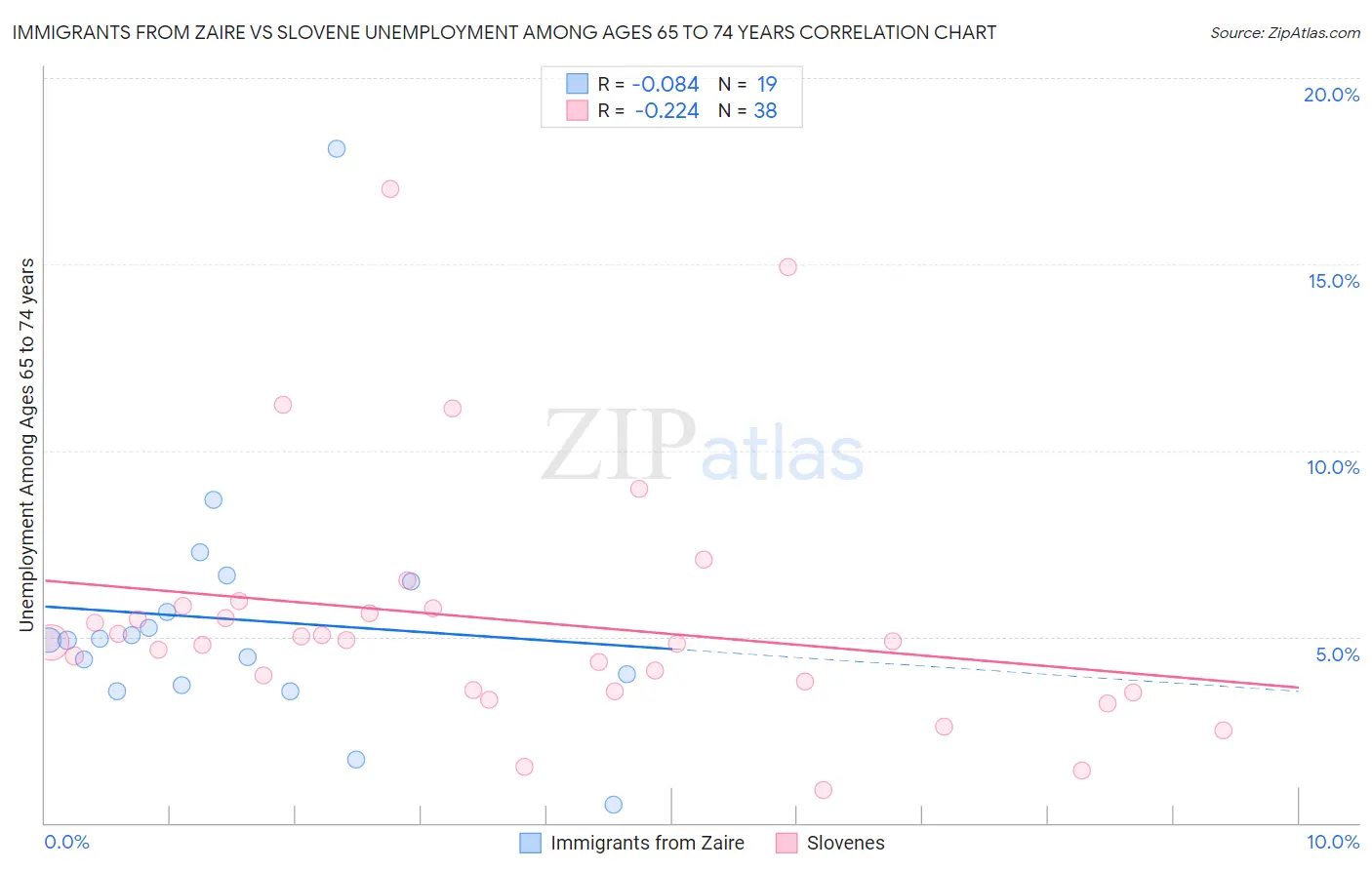Immigrants from Zaire vs Slovene Unemployment Among Ages 65 to 74 years