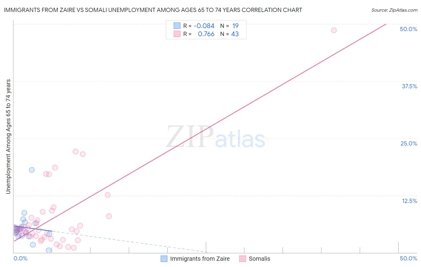 Immigrants from Zaire vs Somali Unemployment Among Ages 65 to 74 years
