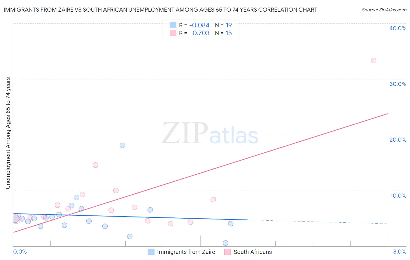 Immigrants from Zaire vs South African Unemployment Among Ages 65 to 74 years