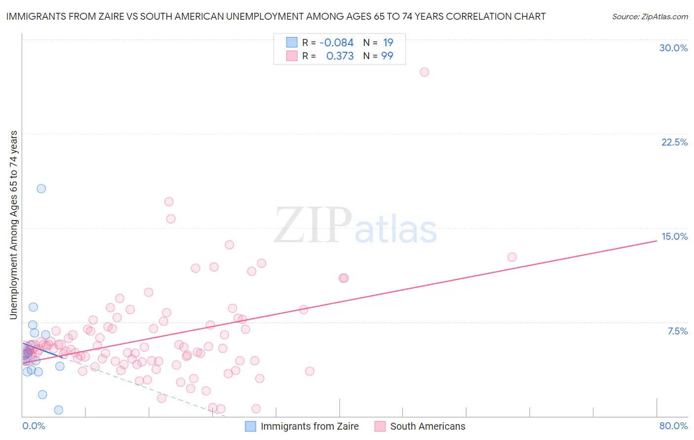 Immigrants from Zaire vs South American Unemployment Among Ages 65 to 74 years