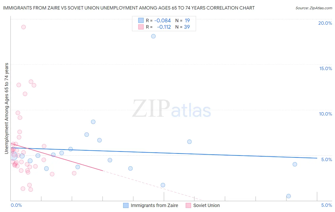 Immigrants from Zaire vs Soviet Union Unemployment Among Ages 65 to 74 years