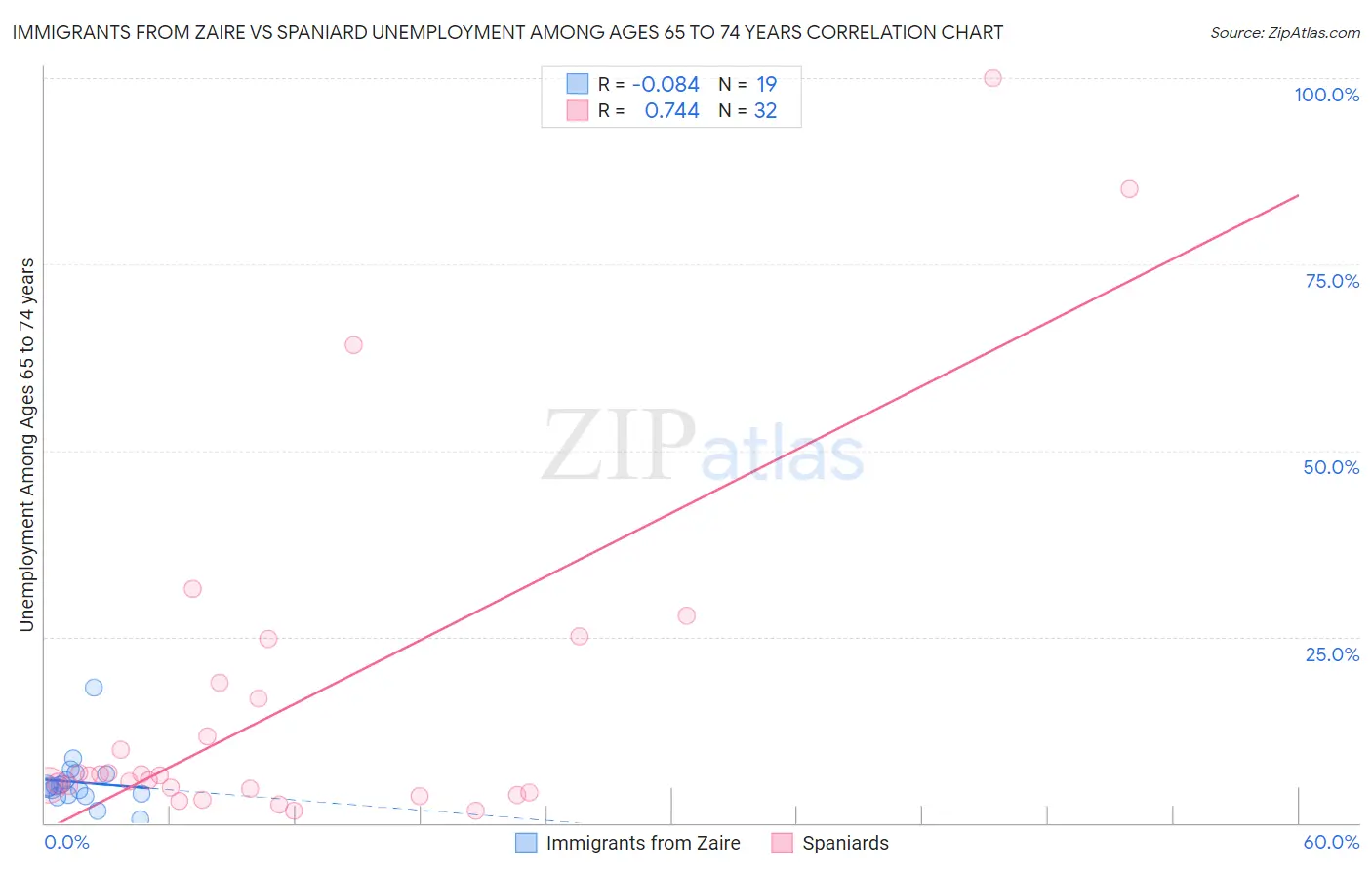 Immigrants from Zaire vs Spaniard Unemployment Among Ages 65 to 74 years