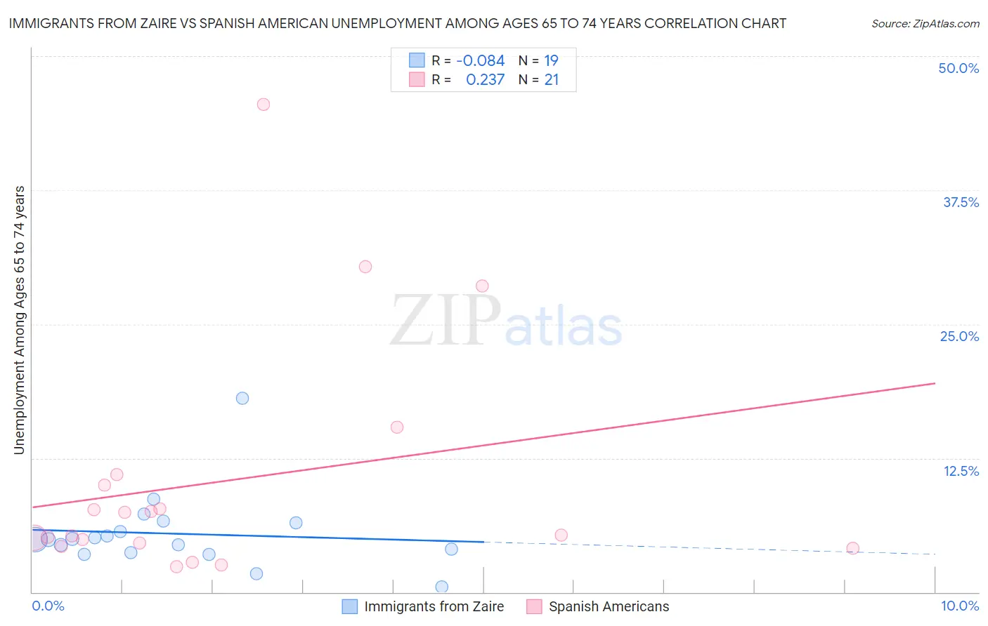 Immigrants from Zaire vs Spanish American Unemployment Among Ages 65 to 74 years