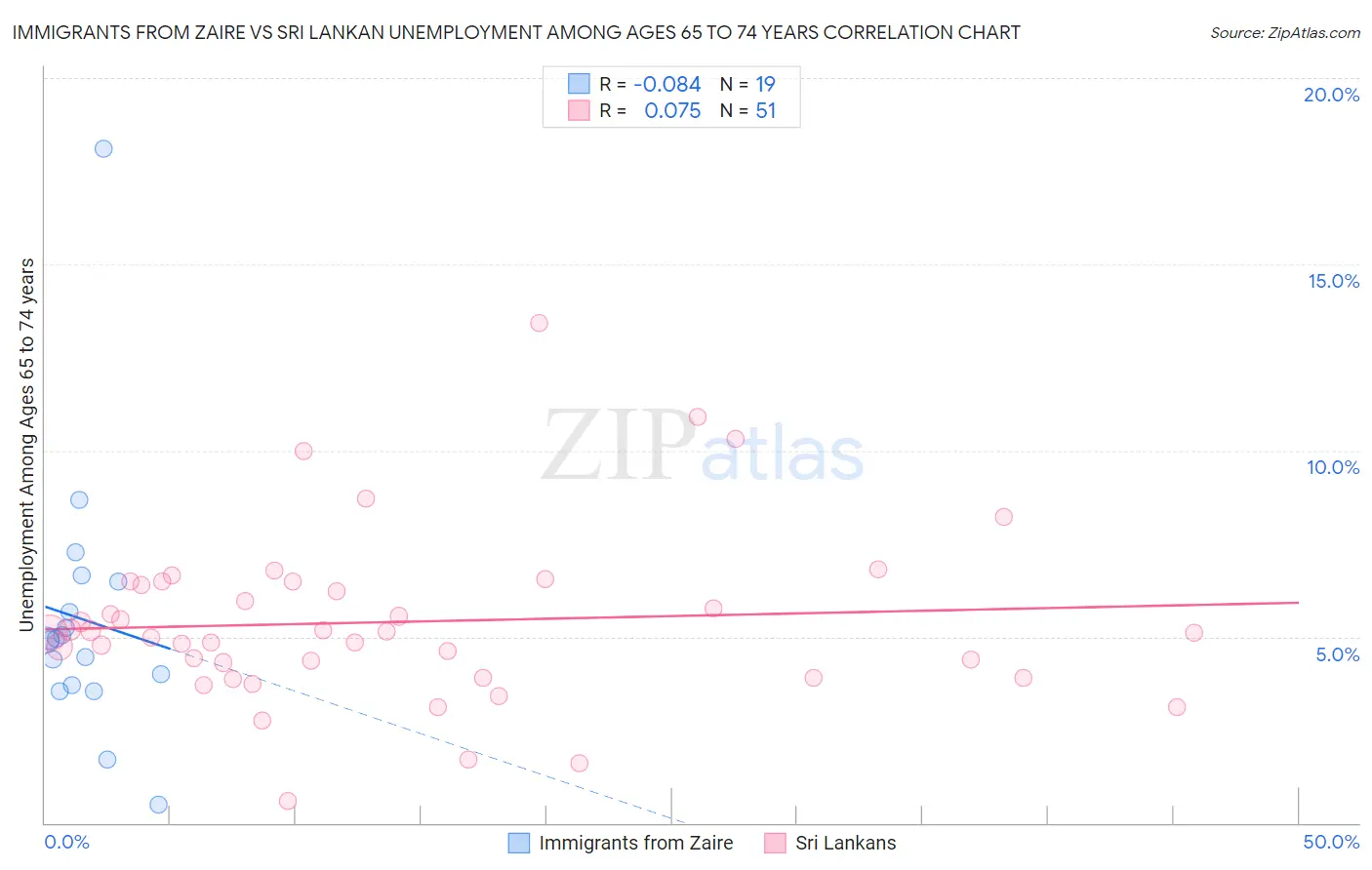 Immigrants from Zaire vs Sri Lankan Unemployment Among Ages 65 to 74 years