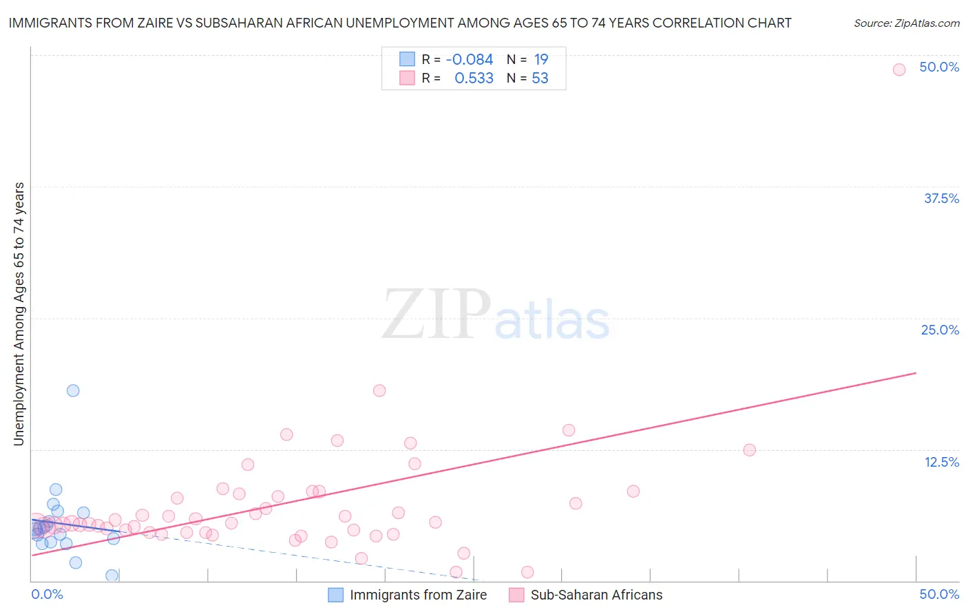 Immigrants from Zaire vs Subsaharan African Unemployment Among Ages 65 to 74 years