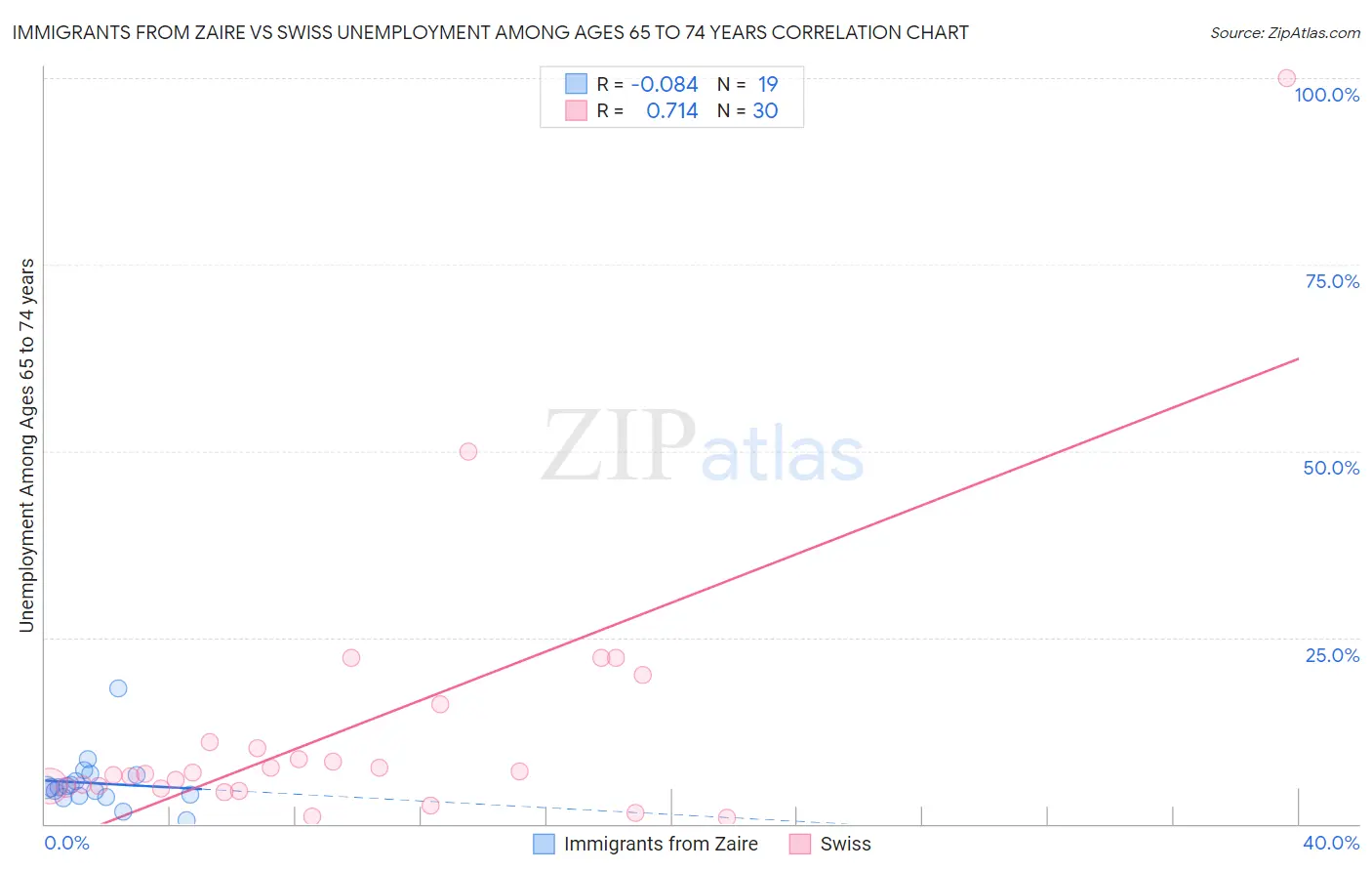 Immigrants from Zaire vs Swiss Unemployment Among Ages 65 to 74 years