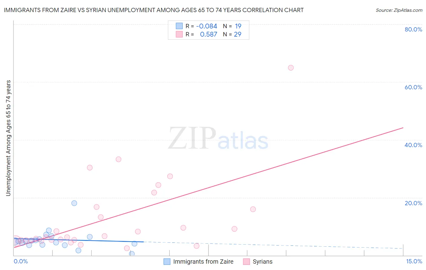 Immigrants from Zaire vs Syrian Unemployment Among Ages 65 to 74 years