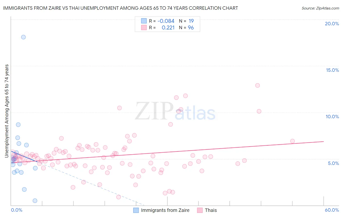 Immigrants from Zaire vs Thai Unemployment Among Ages 65 to 74 years