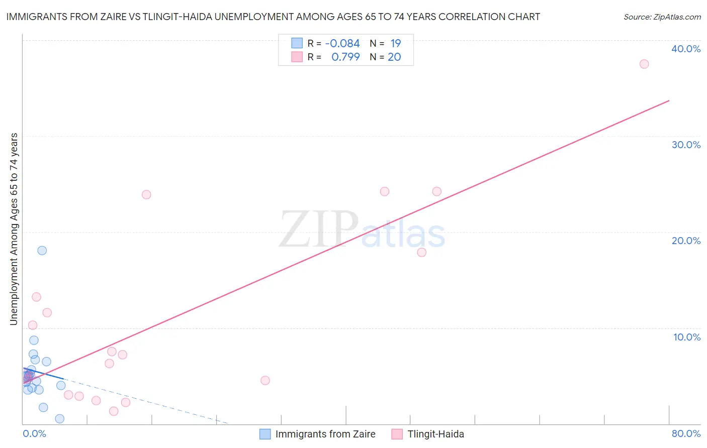 Immigrants from Zaire vs Tlingit-Haida Unemployment Among Ages 65 to 74 years
