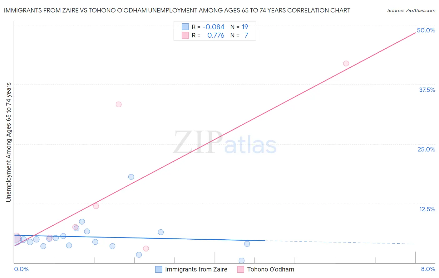 Immigrants from Zaire vs Tohono O'odham Unemployment Among Ages 65 to 74 years