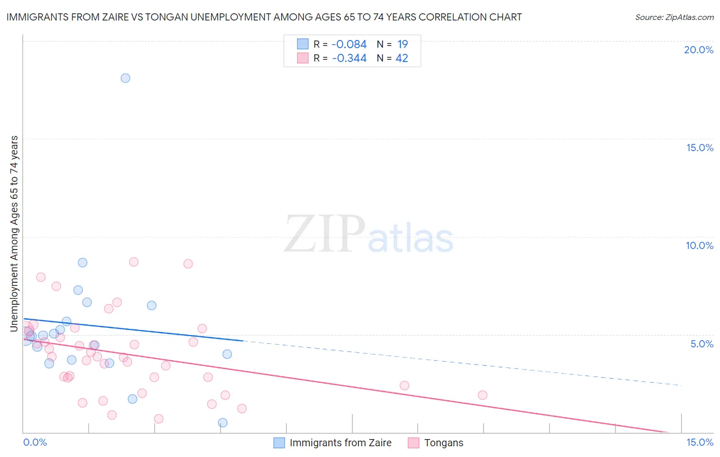 Immigrants from Zaire vs Tongan Unemployment Among Ages 65 to 74 years