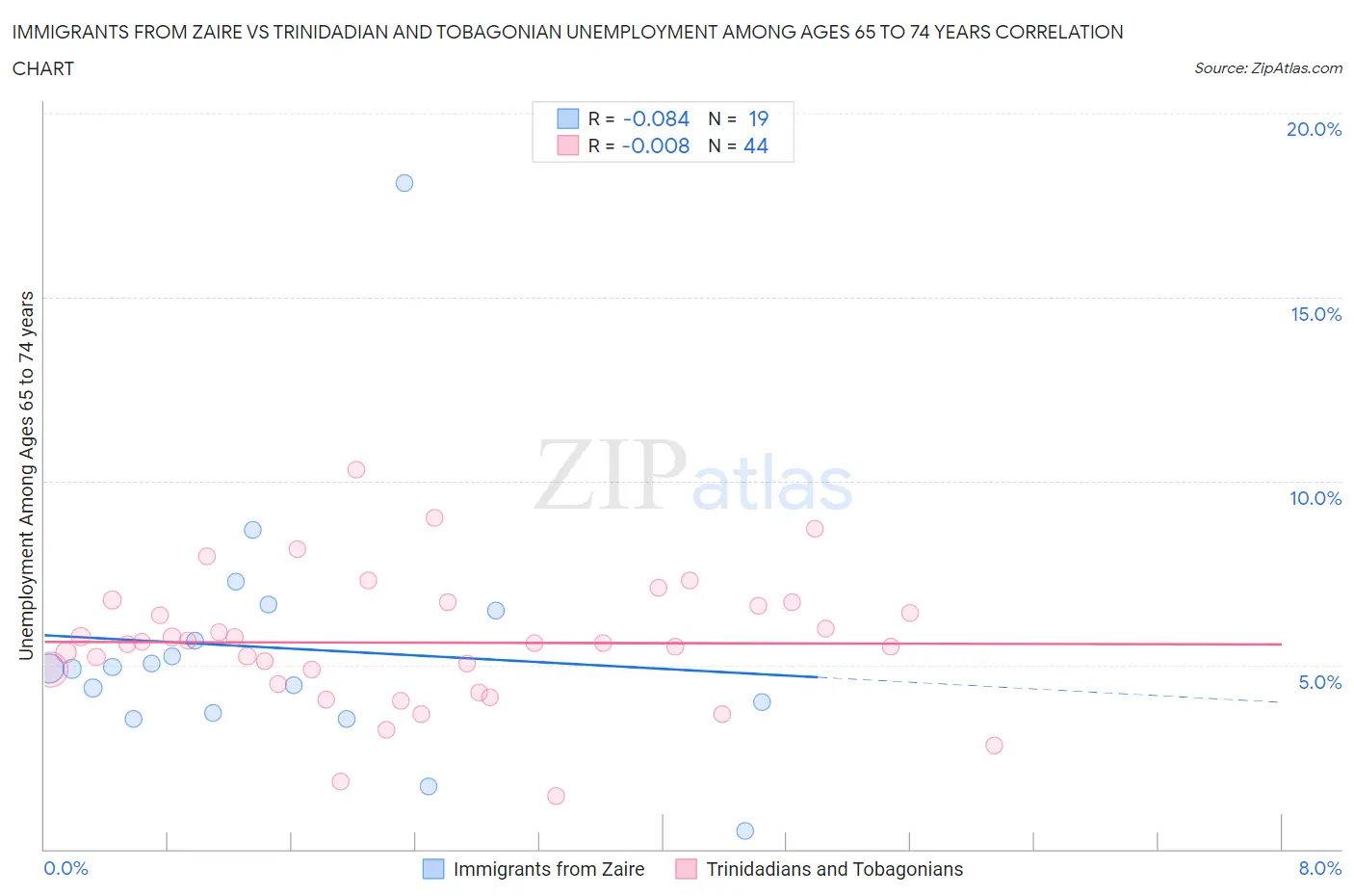 Immigrants from Zaire vs Trinidadian and Tobagonian Unemployment Among Ages 65 to 74 years