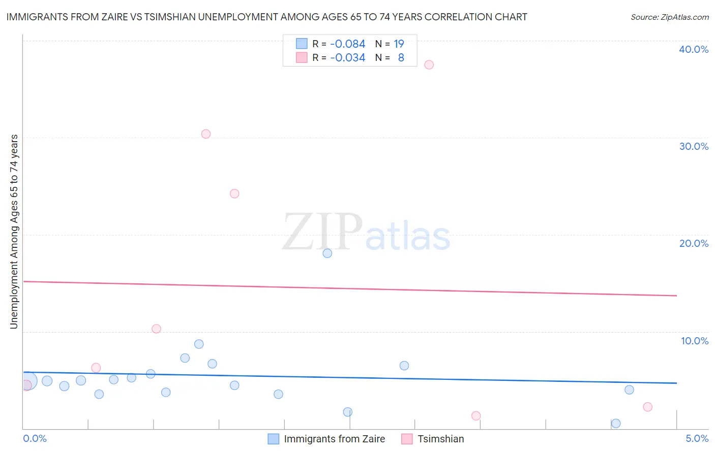 Immigrants from Zaire vs Tsimshian Unemployment Among Ages 65 to 74 years