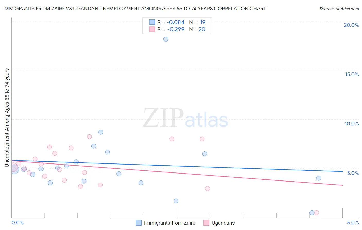 Immigrants from Zaire vs Ugandan Unemployment Among Ages 65 to 74 years