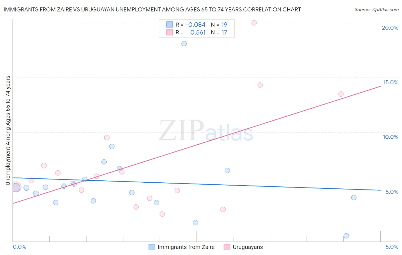 Immigrants from Zaire vs Uruguayan Unemployment Among Ages 65 to 74 years