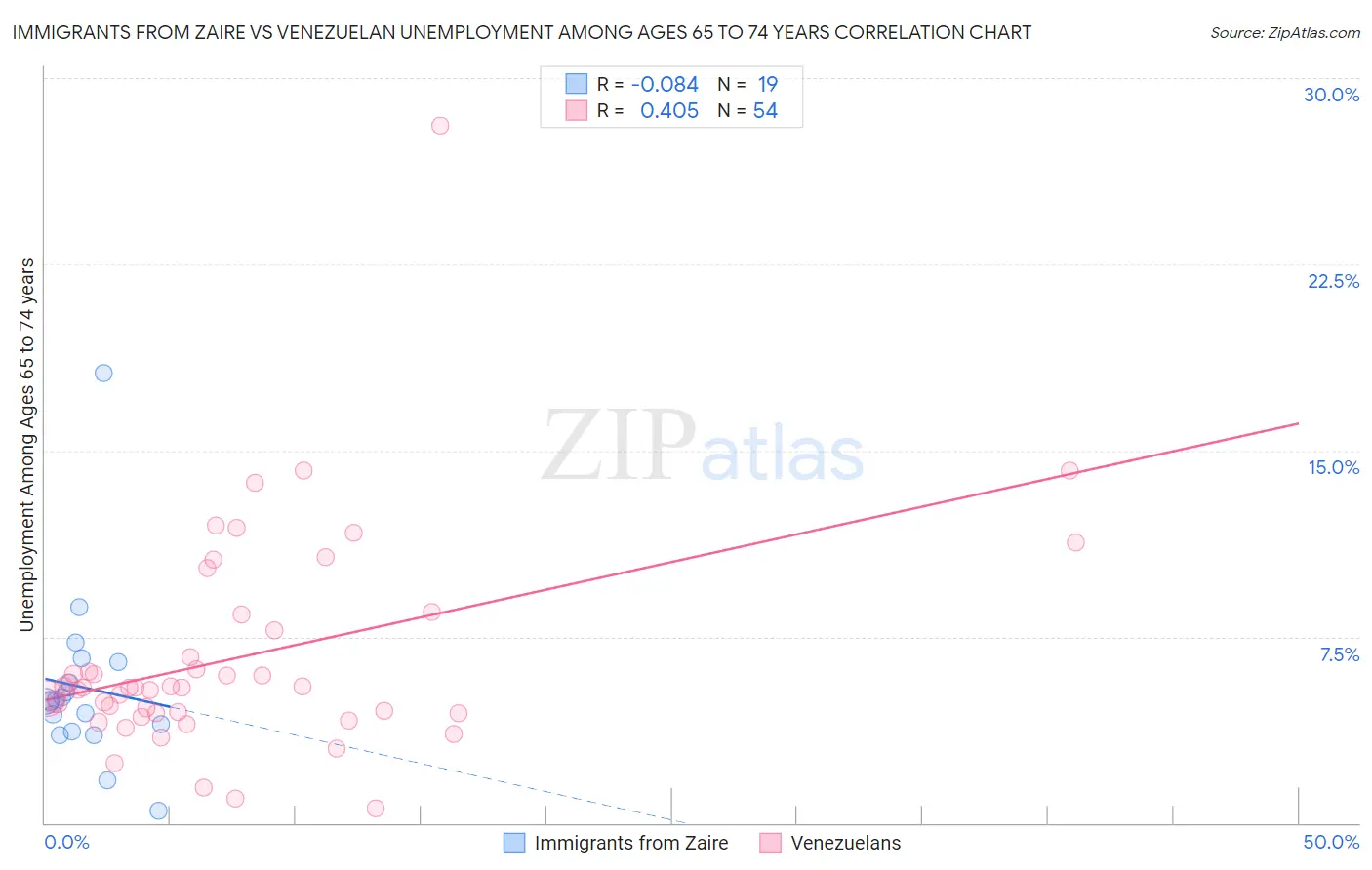 Immigrants from Zaire vs Venezuelan Unemployment Among Ages 65 to 74 years