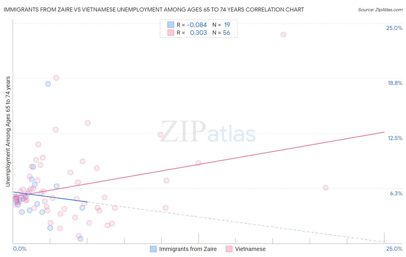 Immigrants from Zaire vs Vietnamese Unemployment Among Ages 65 to 74 years