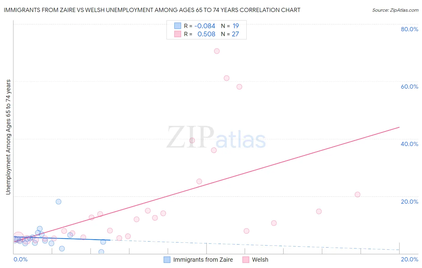 Immigrants from Zaire vs Welsh Unemployment Among Ages 65 to 74 years