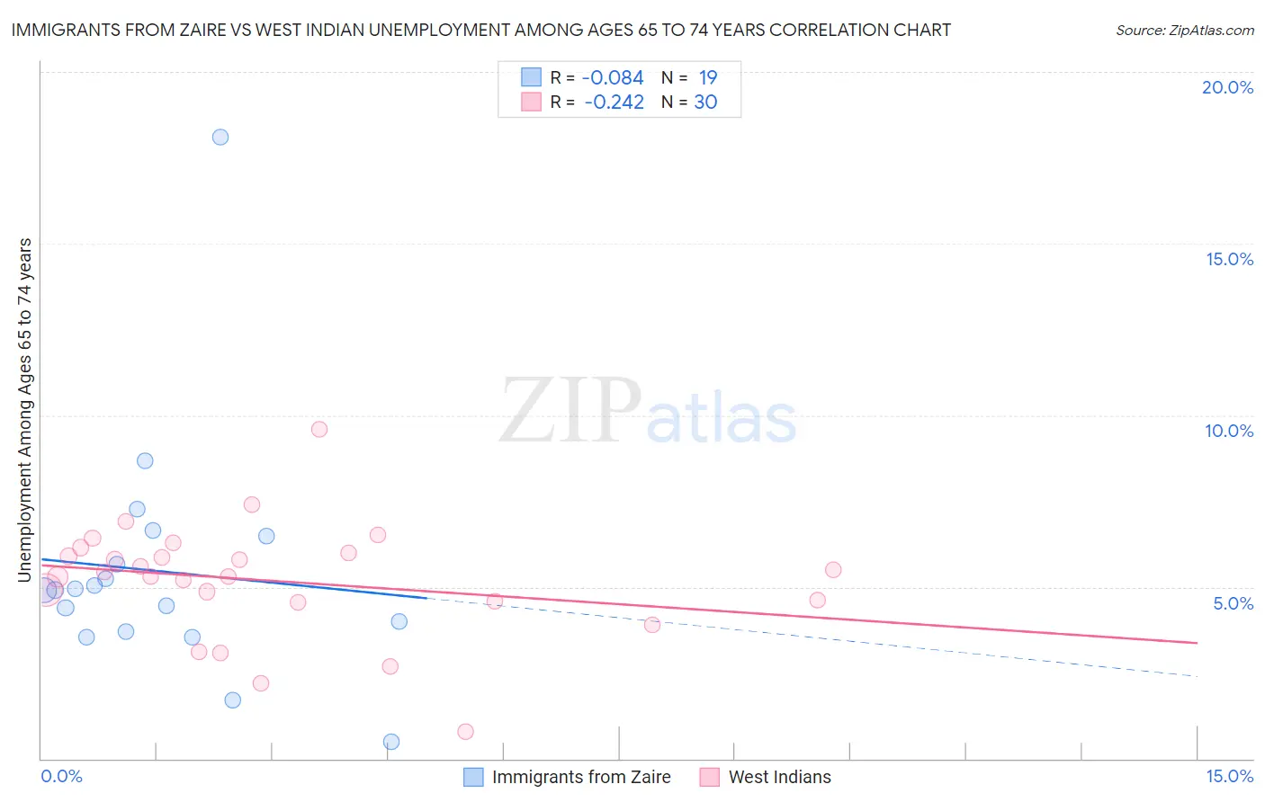 Immigrants from Zaire vs West Indian Unemployment Among Ages 65 to 74 years