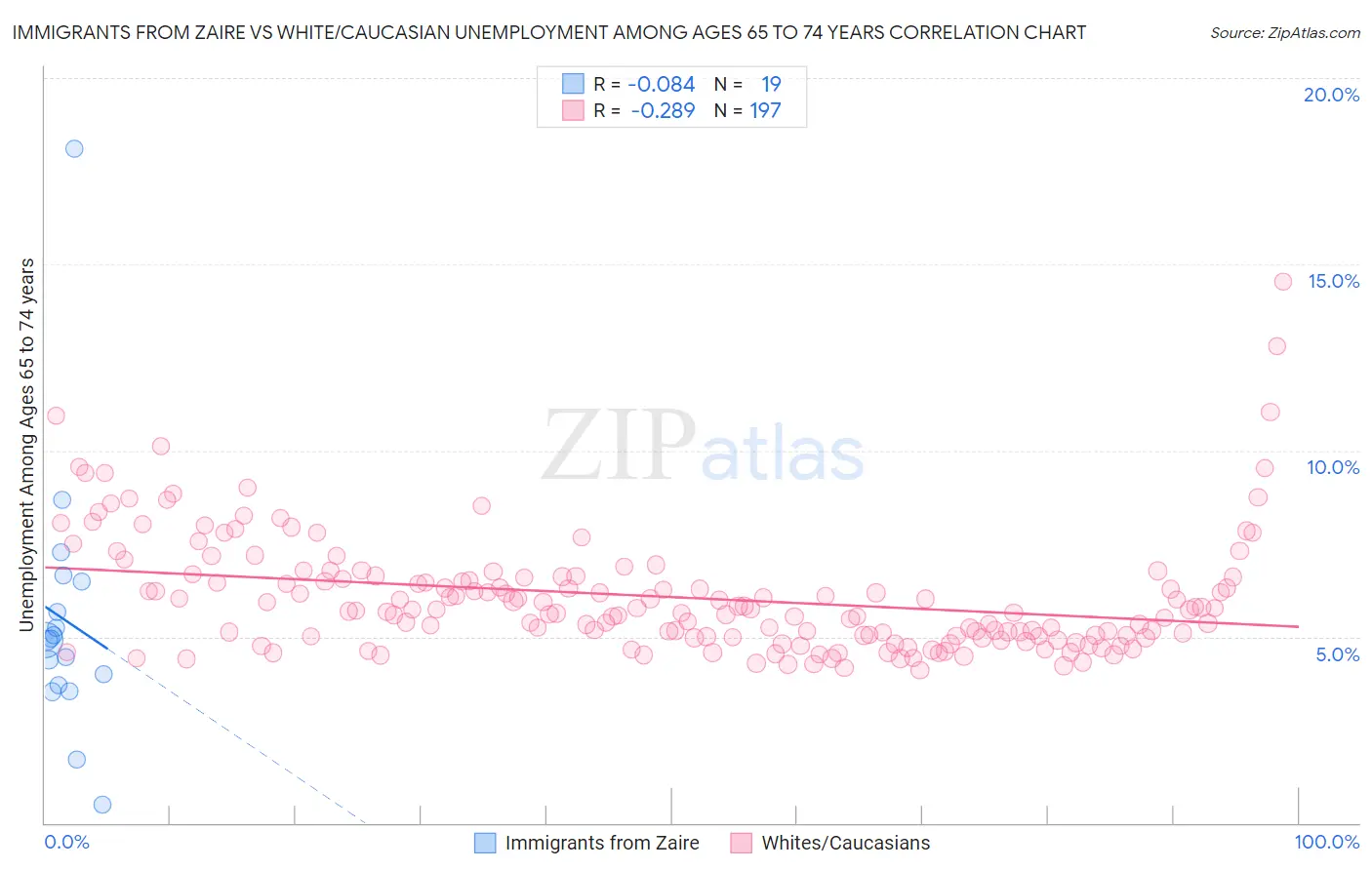 Immigrants from Zaire vs White/Caucasian Unemployment Among Ages 65 to 74 years