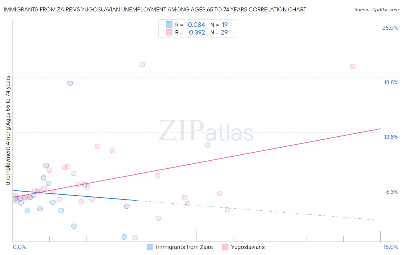 Immigrants from Zaire vs Yugoslavian Unemployment Among Ages 65 to 74 years