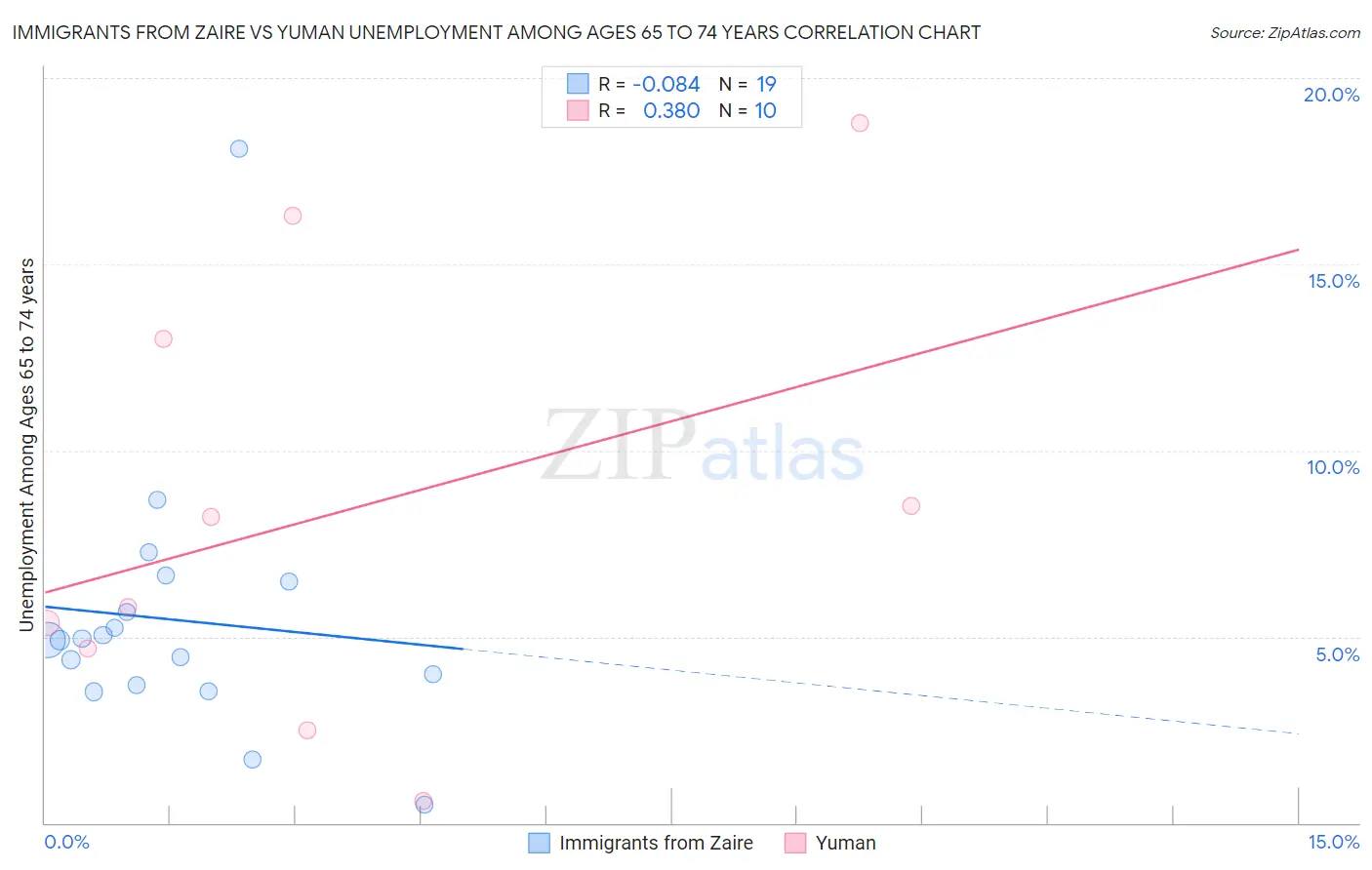 Immigrants from Zaire vs Yuman Unemployment Among Ages 65 to 74 years