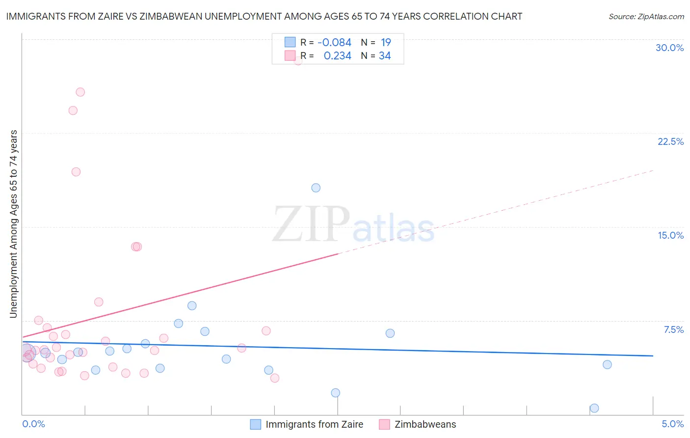 Immigrants from Zaire vs Zimbabwean Unemployment Among Ages 65 to 74 years