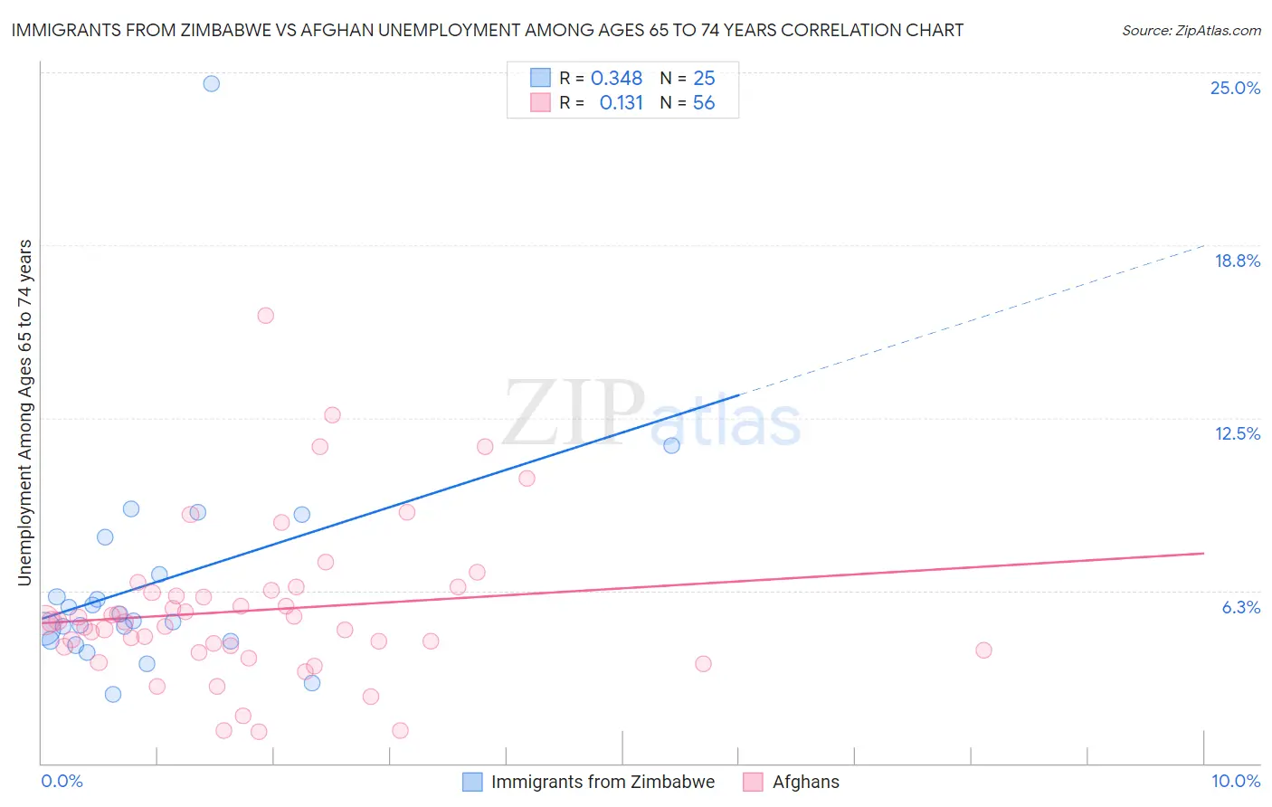 Immigrants from Zimbabwe vs Afghan Unemployment Among Ages 65 to 74 years