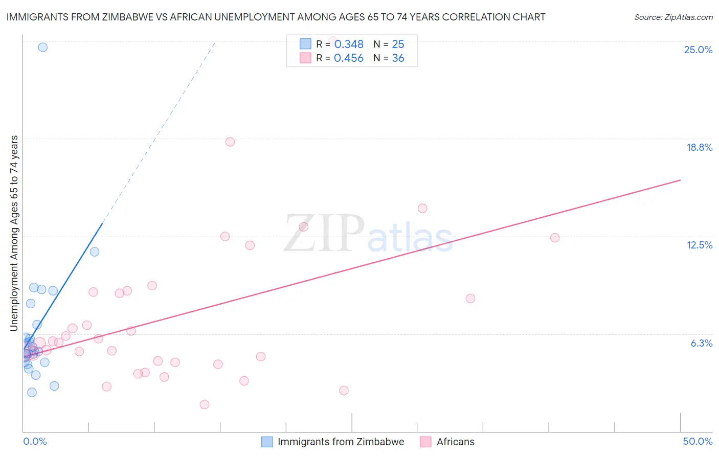 Immigrants from Zimbabwe vs African Unemployment Among Ages 65 to 74 years