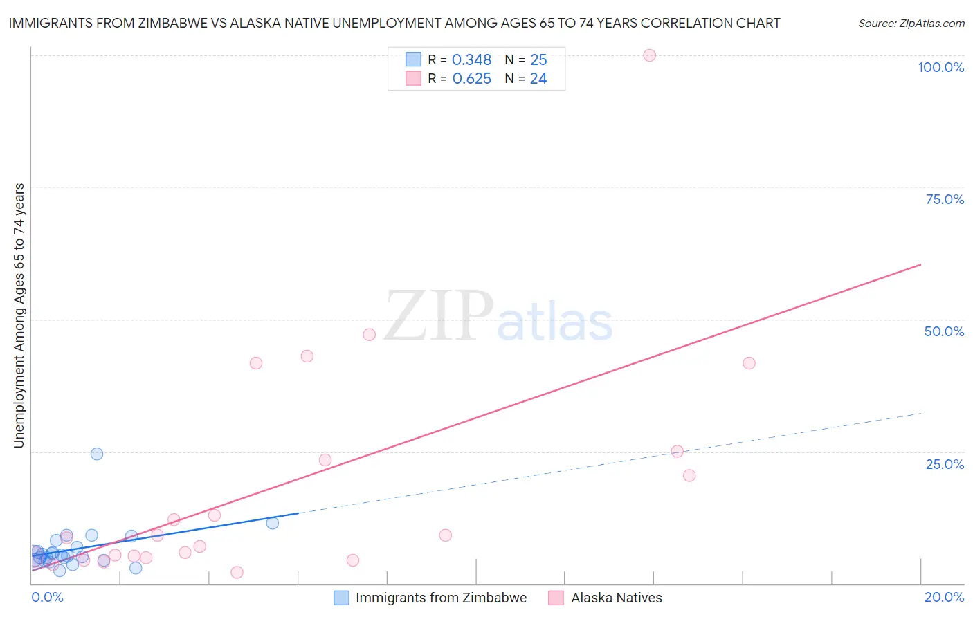 Immigrants from Zimbabwe vs Alaska Native Unemployment Among Ages 65 to 74 years