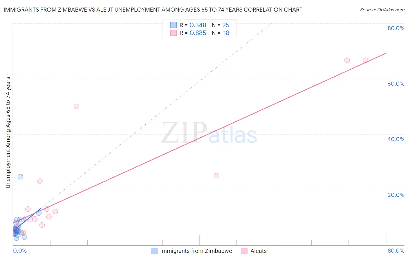 Immigrants from Zimbabwe vs Aleut Unemployment Among Ages 65 to 74 years