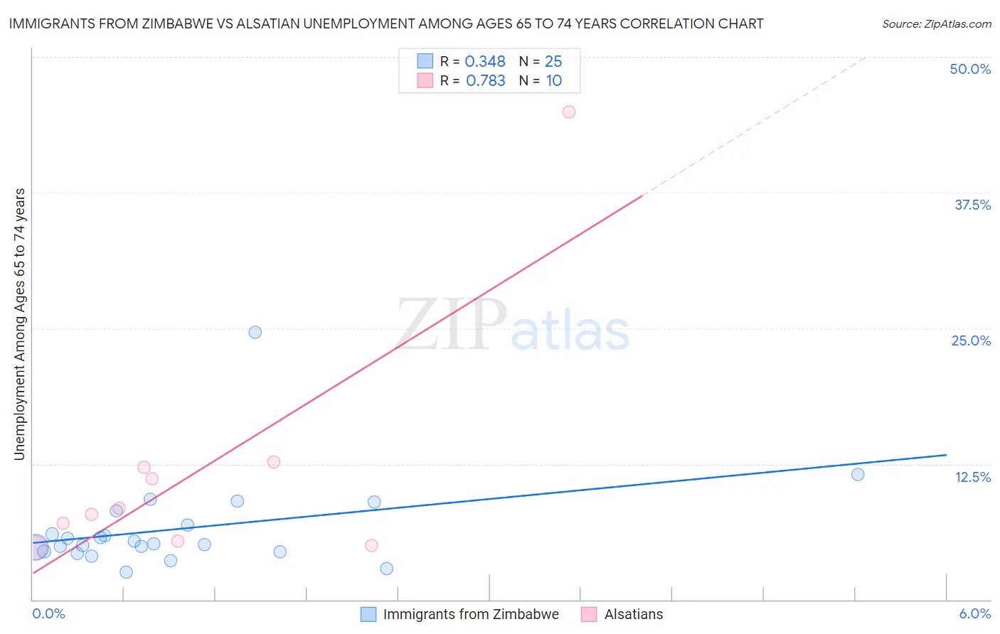 Immigrants from Zimbabwe vs Alsatian Unemployment Among Ages 65 to 74 years