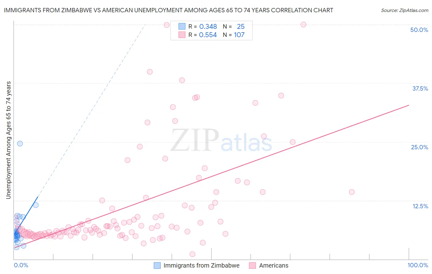 Immigrants from Zimbabwe vs American Unemployment Among Ages 65 to 74 years