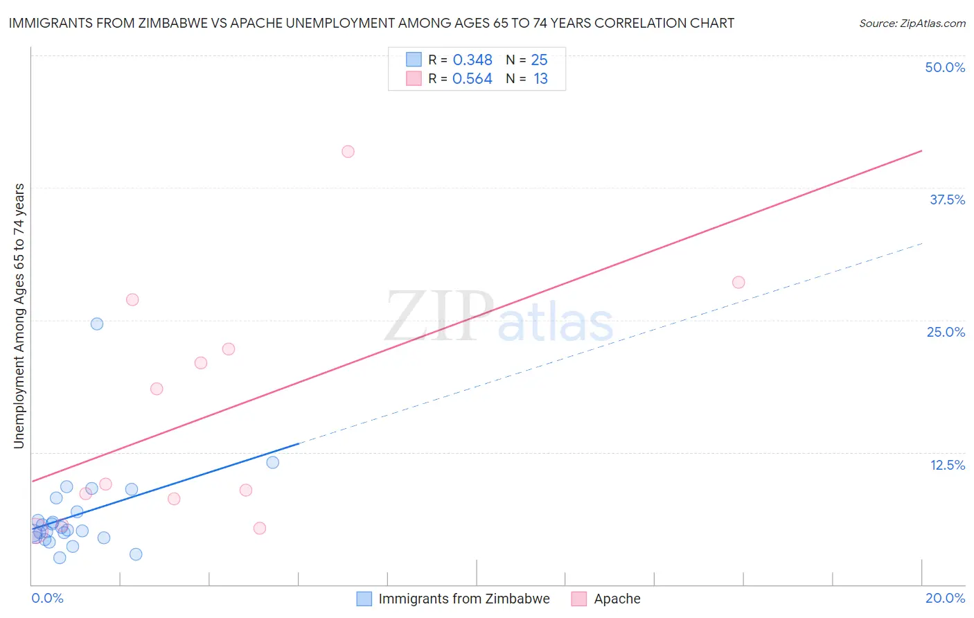 Immigrants from Zimbabwe vs Apache Unemployment Among Ages 65 to 74 years