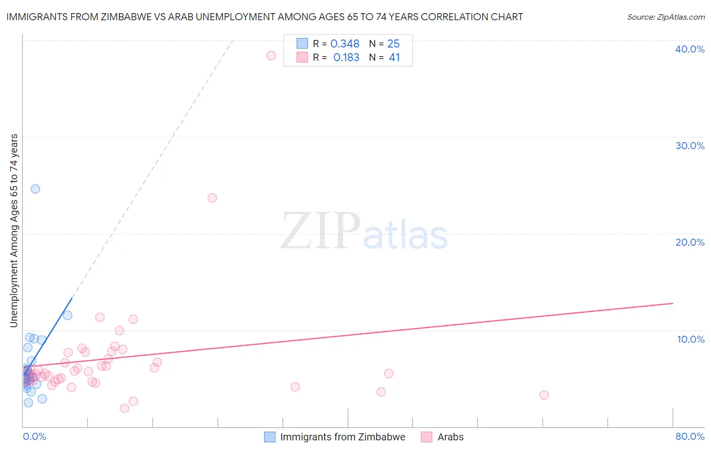 Immigrants from Zimbabwe vs Arab Unemployment Among Ages 65 to 74 years