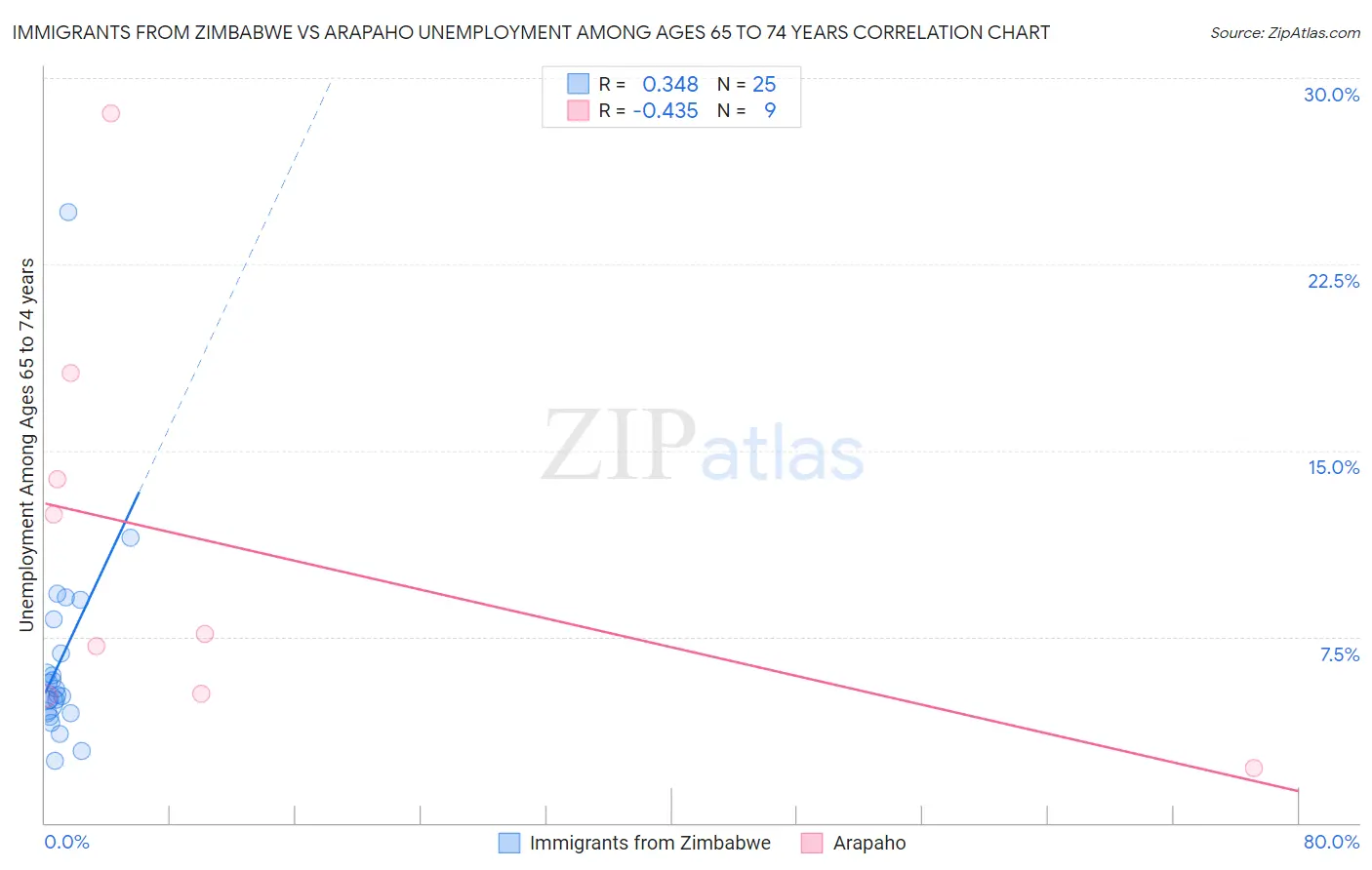 Immigrants from Zimbabwe vs Arapaho Unemployment Among Ages 65 to 74 years