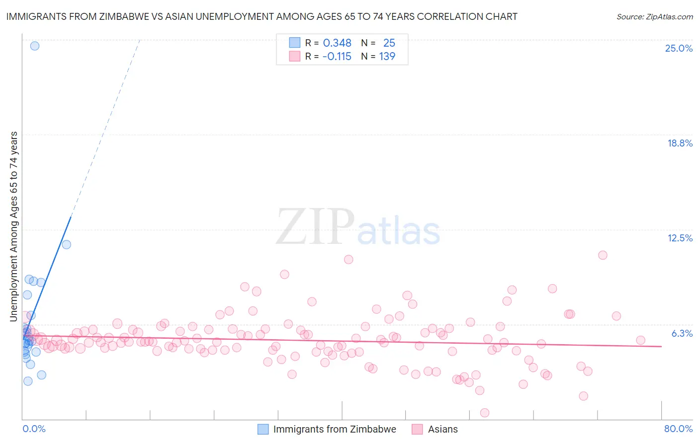 Immigrants from Zimbabwe vs Asian Unemployment Among Ages 65 to 74 years