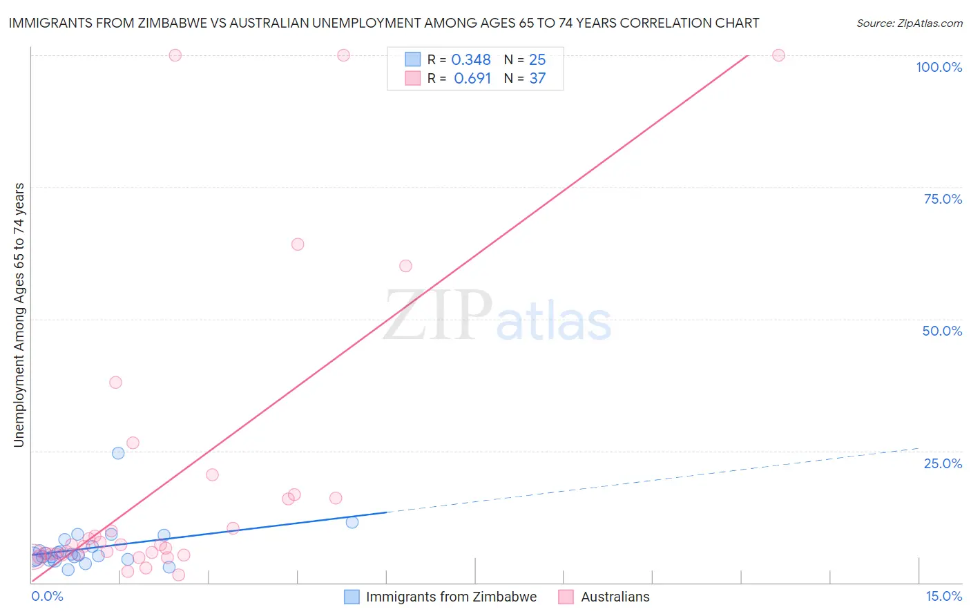 Immigrants from Zimbabwe vs Australian Unemployment Among Ages 65 to 74 years